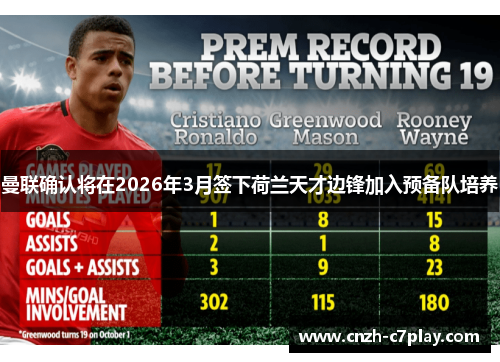 曼联确认将在2026年3月签下荷兰天才边锋加入预备队培养 曼联确认将在2026年3月签下荷兰天才边锋加入预备队培养